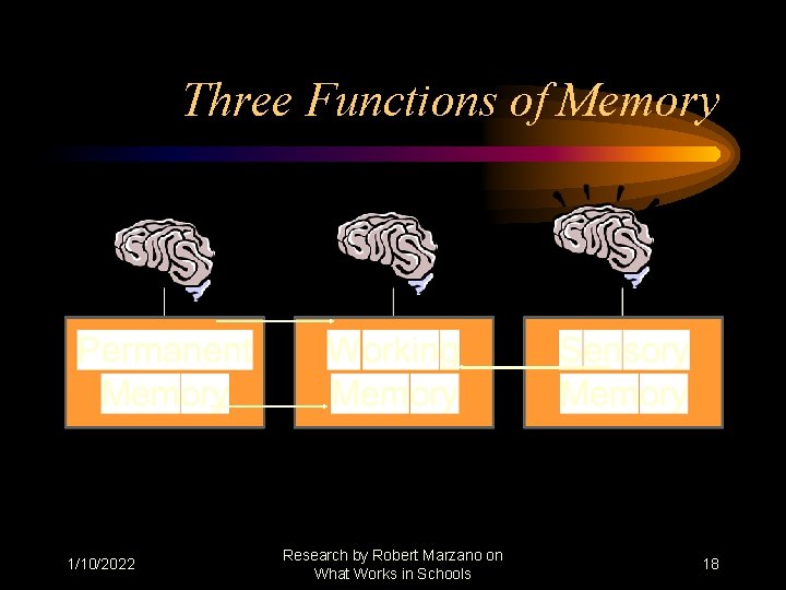 Three Functions of Memory 1/10/2022 Research by Robert Marzano on What Works in Schools
