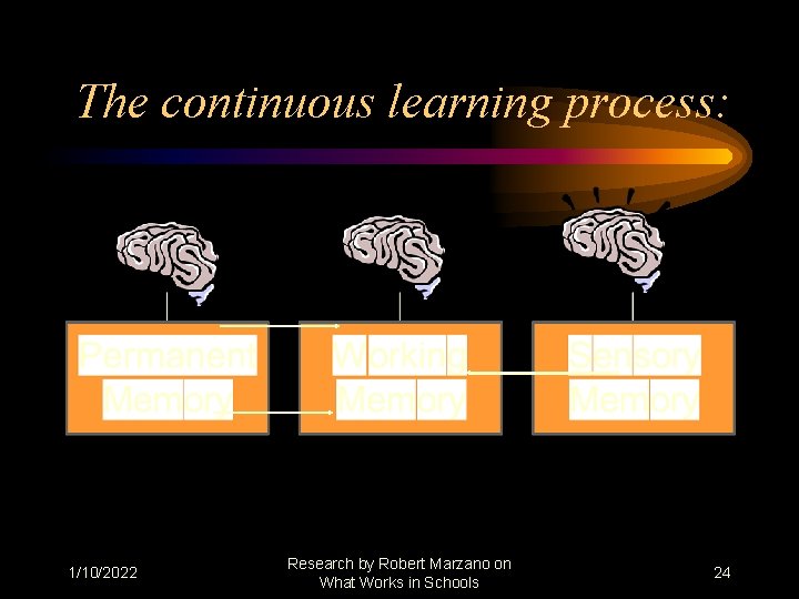 The continuous learning process: 1/10/2022 Research by Robert Marzano on What Works in Schools