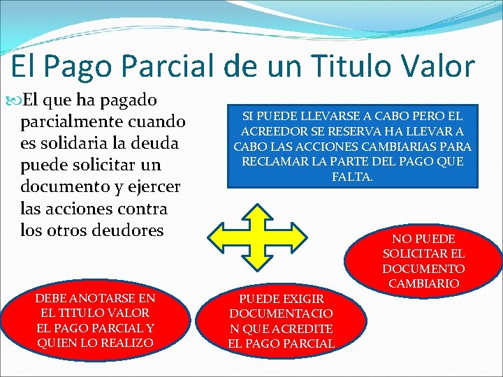 El Pago Parcial de un Titulo Valor El que ha pagado parcialmente cuando es