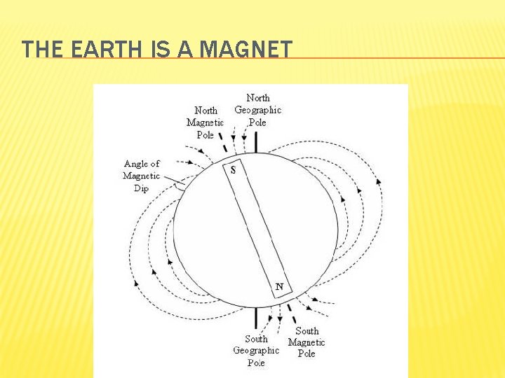 THE EARTH IS A MAGNET 
