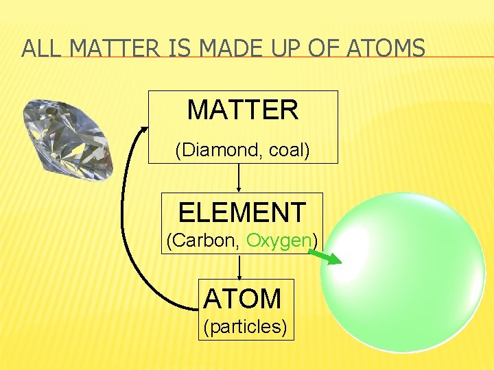 ALL MATTER IS MADE UP OF ATOMS MATTER (Diamond, coal) ELEMENT (Carbon, Oxygen) ATOM
