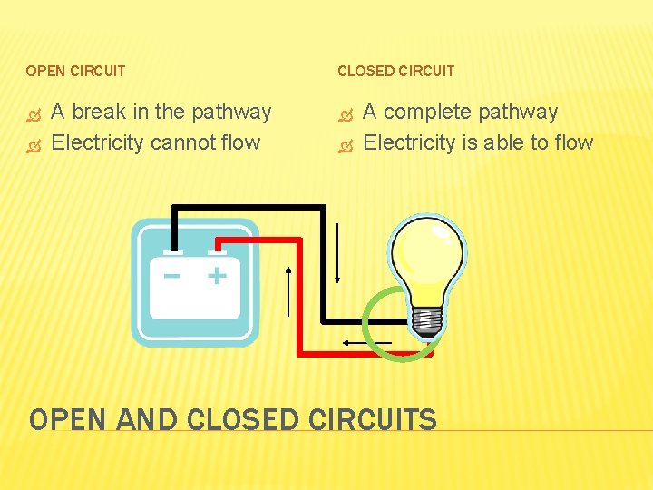 OPEN CIRCUIT A break in the pathway Electricity cannot flow CLOSED CIRCUIT A complete