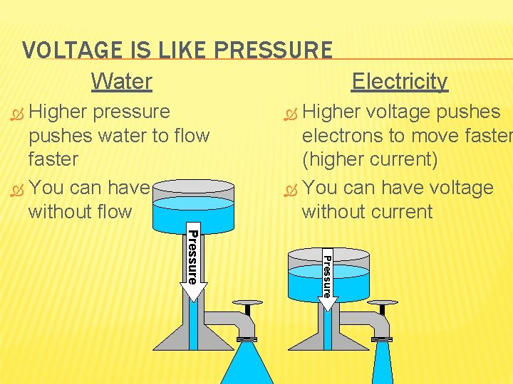 VOLTAGE IS LIKE PRESSURE Water Electricity Higher pressure pushes water to flow faster You