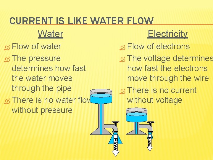 CURRENT IS LIKE WATER FLOW Water Electricity Flow of water The pressure determines how