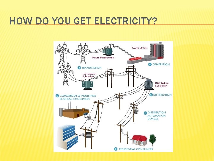 HOW DO YOU GET ELECTRICITY? 