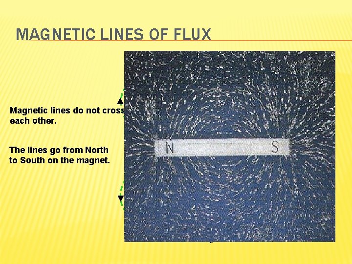 MAGNETIC LINES OF FLUX Magnetic Field Magnetic lines do not cross each other. The