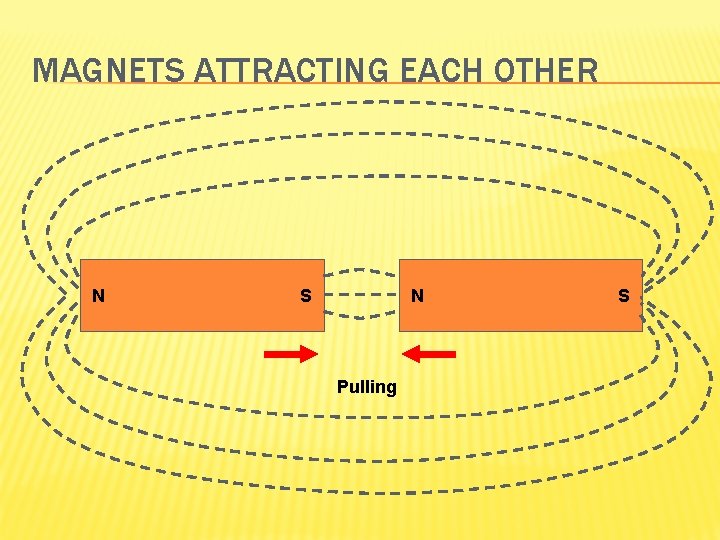 MAGNETS ATTRACTING EACH OTHER N N S Pulling S 