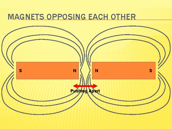 MAGNETS OPPOSING EACH OTHER N N Pushing Apart S S 