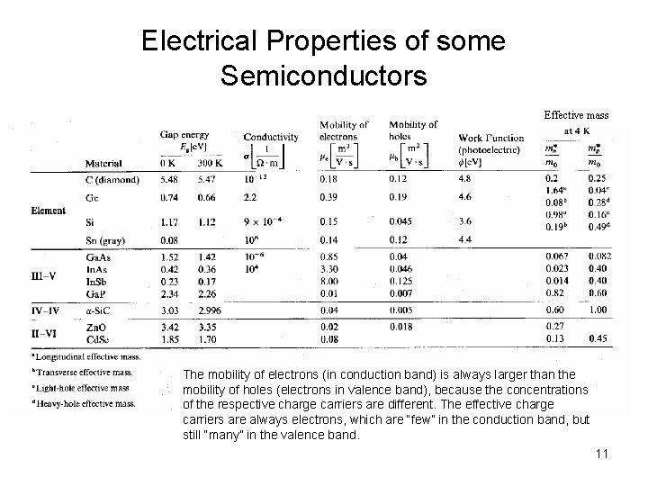 Electrical Properties of some Semiconductors Effective mass The mobility of electrons (in conduction band)