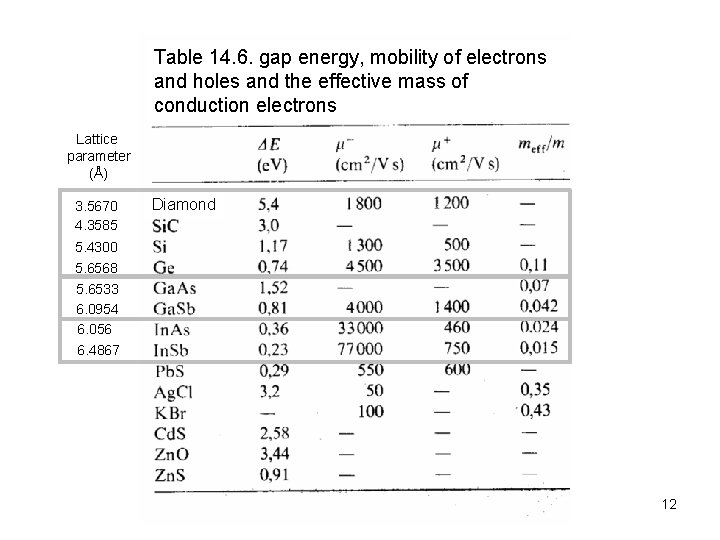 Table 14. 6. gap energy, mobility of electrons and holes and the effective mass