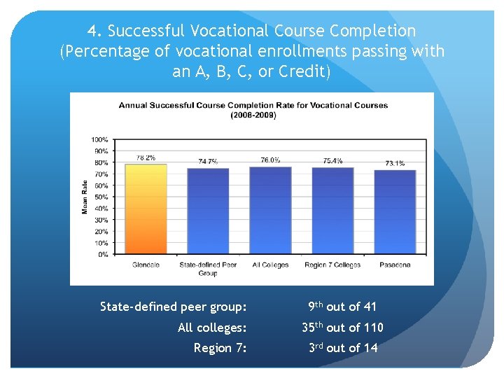 4. Successful Vocational Course Completion (Percentage of vocational enrollments passing with an A, B,