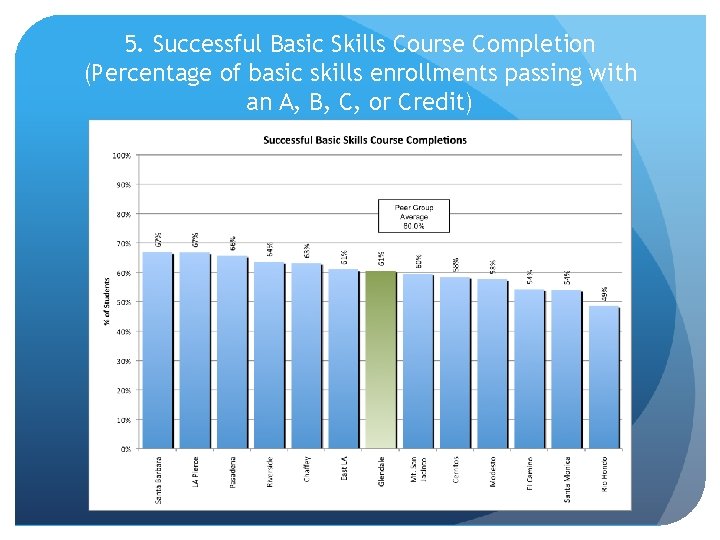 5. Successful Basic Skills Course Completion (Percentage of basic skills enrollments passing with an