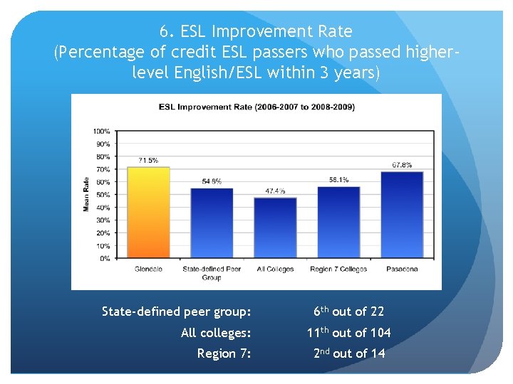 6. ESL Improvement Rate (Percentage of credit ESL passers who passed higherlevel English/ESL within