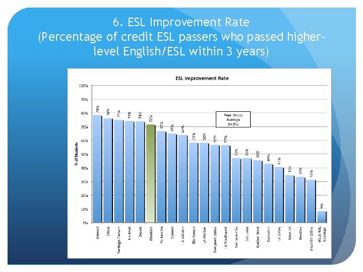 6. ESL Improvement Rate (Percentage of credit ESL passers who passed higherlevel English/ESL within