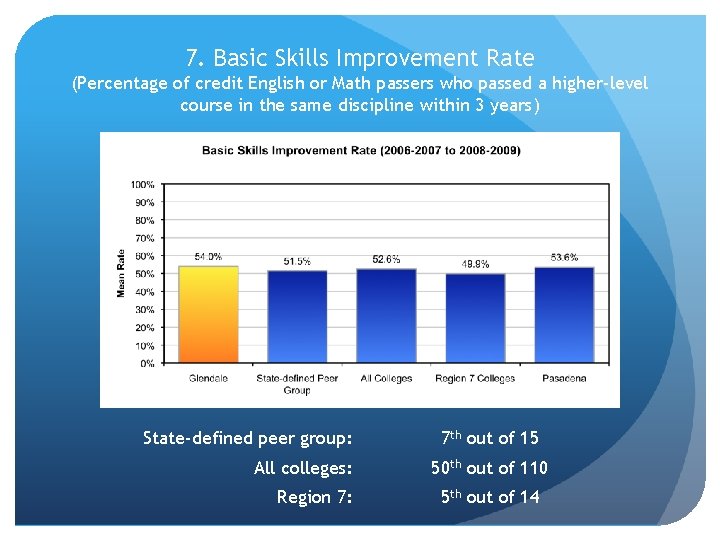 7. Basic Skills Improvement Rate (Percentage of credit English or Math passers who passed