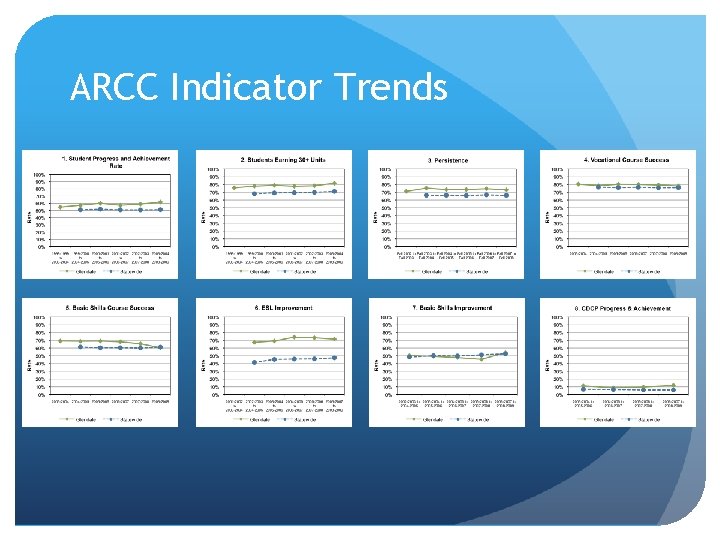 ARCC Indicator Trends 