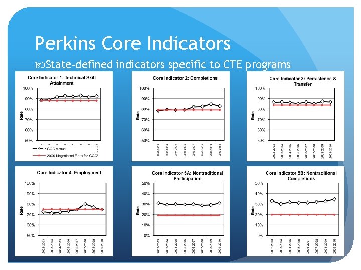 Perkins Core Indicators State-defined indicators specific to CTE programs 