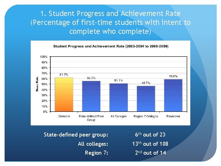 1. Student Progress and Achievement Rate (Percentage of first-time students with intent to complete