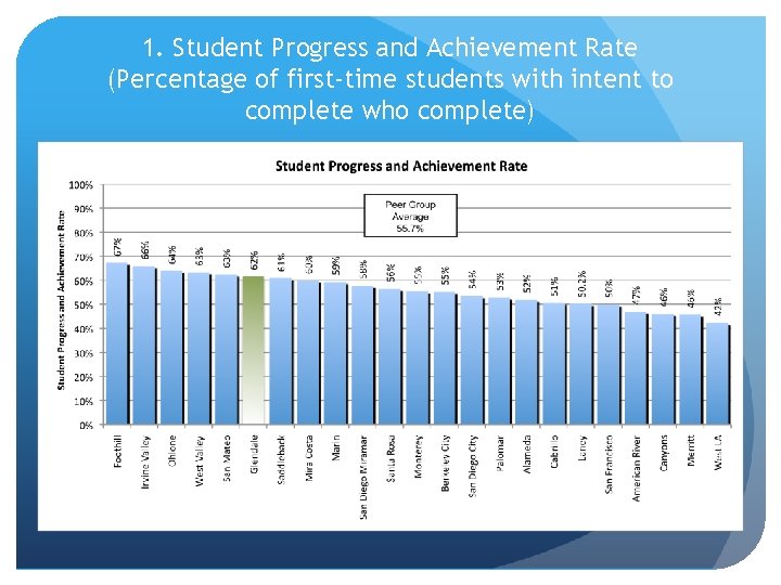 1. Student Progress and Achievement Rate (Percentage of first-time students with intent to complete