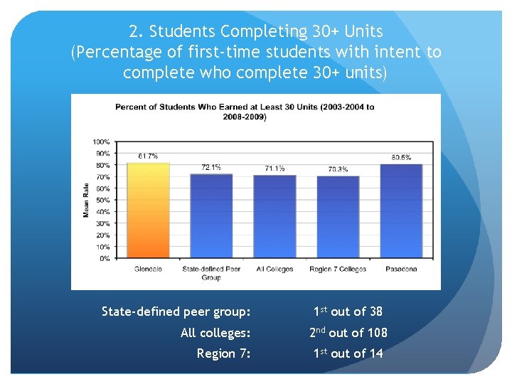 2. Students Completing 30+ Units (Percentage of first-time students with intent to complete who