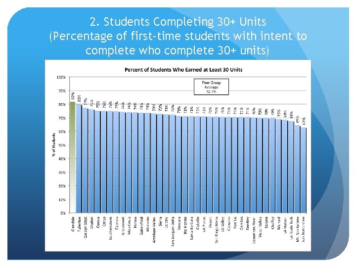 2. Students Completing 30+ Units (Percentage of first-time students with intent to complete who