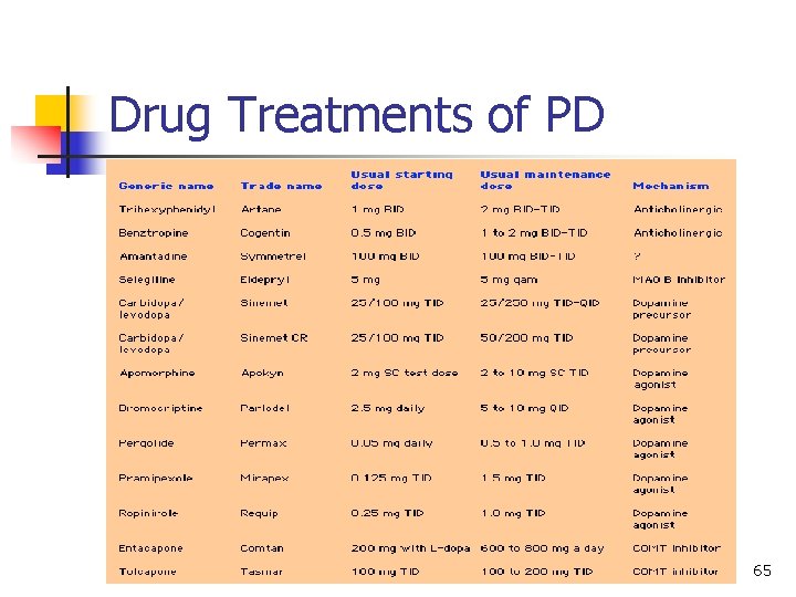 Drug Treatments of PD 65 