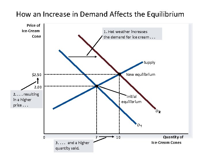 How an Increase in Demand Affects the Equilibrium Price of Ice-Cream Cone 1. Hot