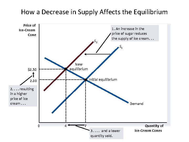 How a Decrease in Supply Affects the Equilibrium Price of Ice-Cream Cone S 2