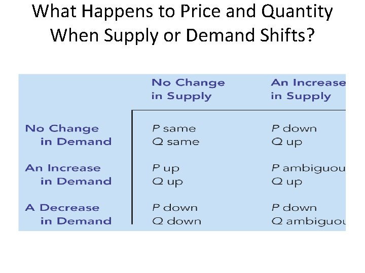 What Happens to Price and Quantity When Supply or Demand Shifts? 