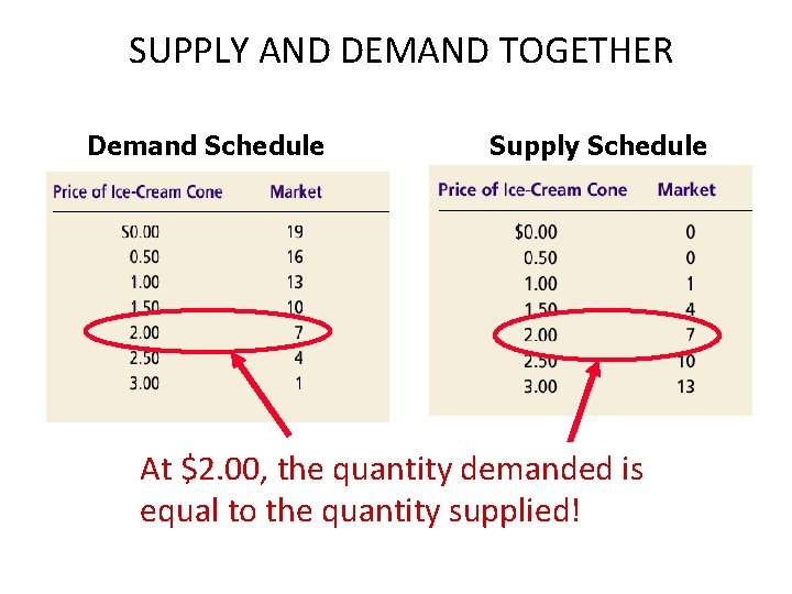 SUPPLY AND DEMAND TOGETHER Demand Schedule Supply Schedule At $2. 00, the quantity demanded