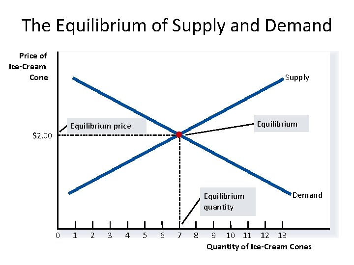 The Equilibrium of Supply and Demand Price of Ice-Cream Cone Supply Equilibrium price $2.