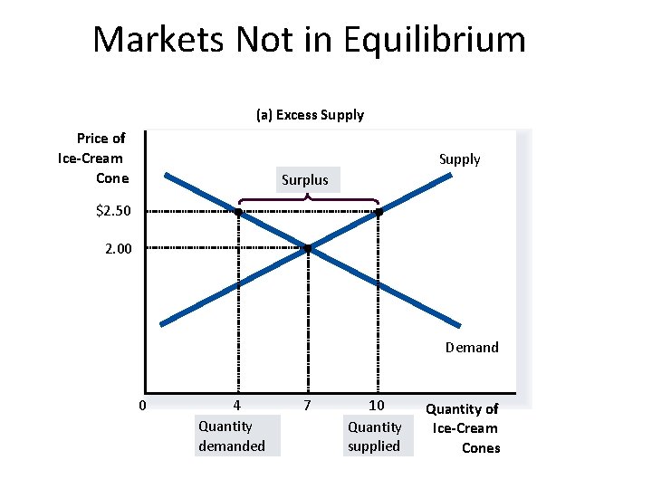 Markets Not in Equilibrium (a) Excess Supply Price of Ice-Cream Cone Supply Surplus $2.