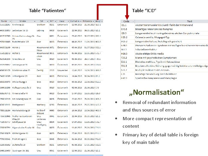 Biomedical Databases Table “Patienten” Table “ICD” „Normalisation“ • Removal of redundant information and thus