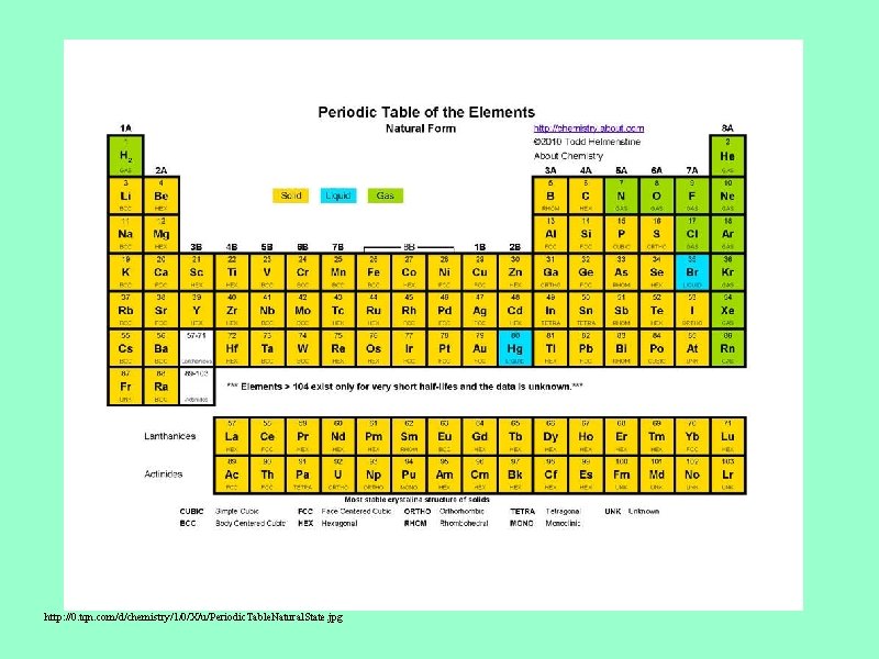 http: //0. tqn. com/d/chemistry/1/0/X/u/Periodic. Table. Natural. State. jpg 