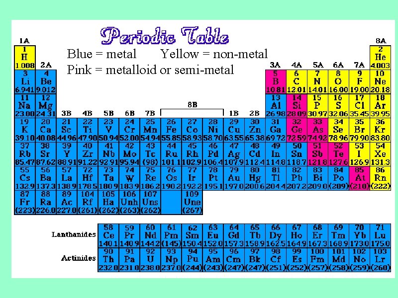 Blue = metal Yellow = non-metal Pink = metalloid or semi-metal 