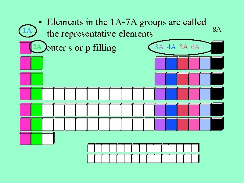  • Elements in the 1 A-7 A groups are called 8 A 1
