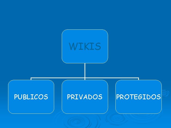 WIKIS PUBLICOS PRIVADOS PROTEGIDOS 