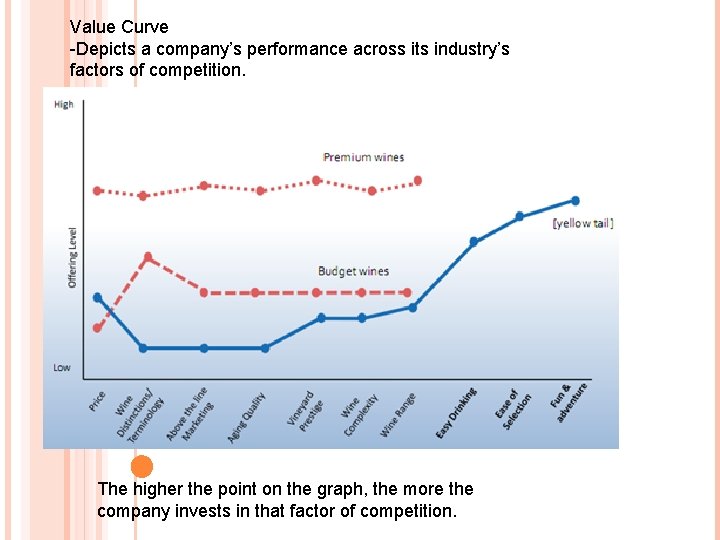 Value Curve -Depicts a company’s performance across its industry’s factors of competition. The higher