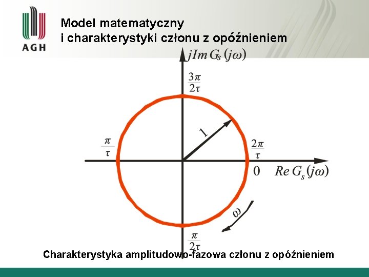 Model matematyczny i charakterystyki członu z opóźnieniem Charakterystyka amplitudowo-fazowa członu z opóźnieniem 