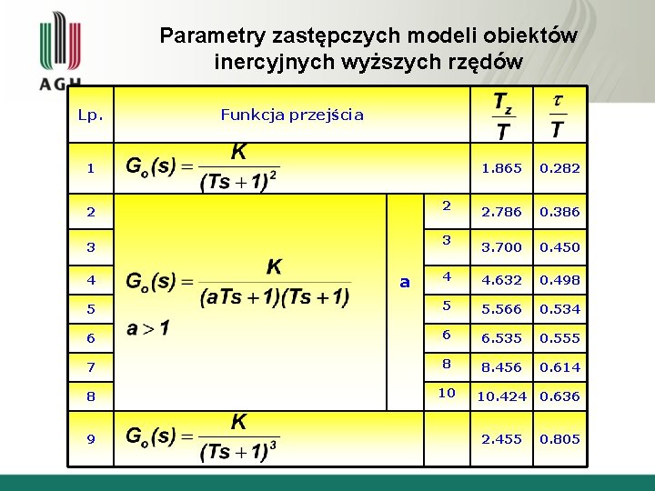 Parametry zastępczych modeli obiektów inercyjnych wyższych rzędów Lp. Funkcja przejścia 1 1. 865 0.