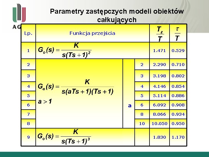 Lp. Parametry zastępczych modeli obiektów całkujących z inercjami wyższych rzędów Funkcja przejścia 1 1.