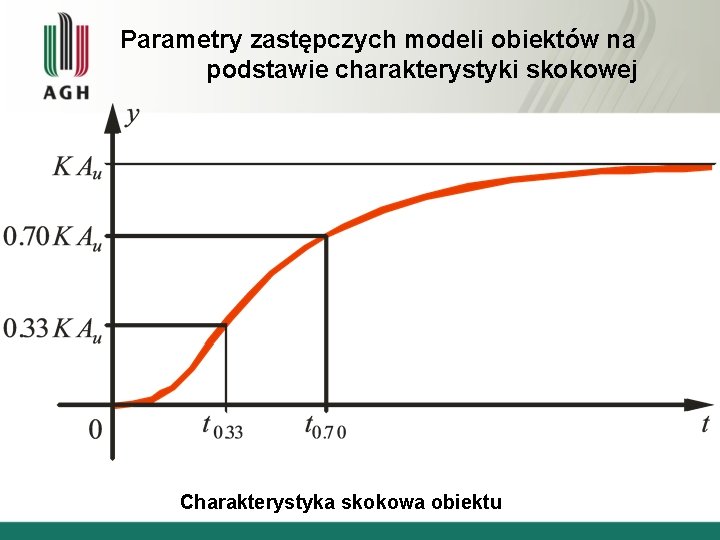 Parametry zastępczych modeli obiektów na podstawie charakterystyki skokowej Charakterystyka skokowa obiektu 