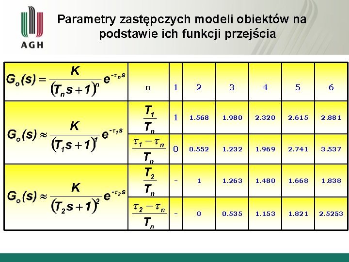 Parametry zastępczych modeli obiektów na podstawie ich funkcji przejścia n 1 2 3 4