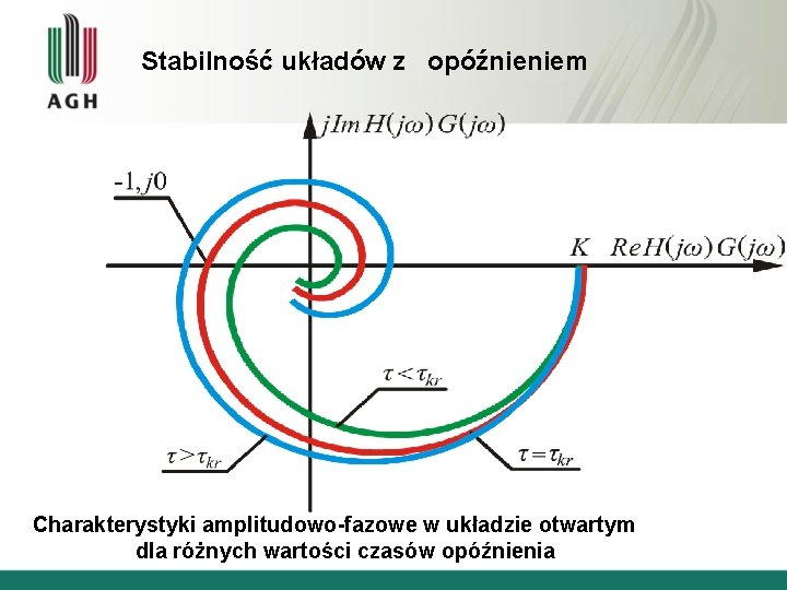 Stabilność układów z opóźnieniem Charakterystyki amplitudowo-fazowe w układzie otwartym dla różnych wartości czasów opóźnienia