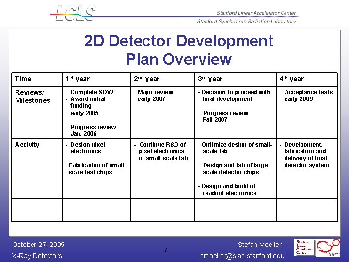 2 D Detector Development Plan Overview Time 1 st year 2 nd year 3