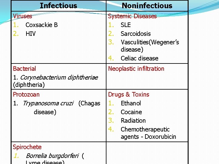 Infectious Noninfectious Viruses 1. Coxsackie B 2. HIV Systemic Diseases 1. SLE 2. Sarcoidosis