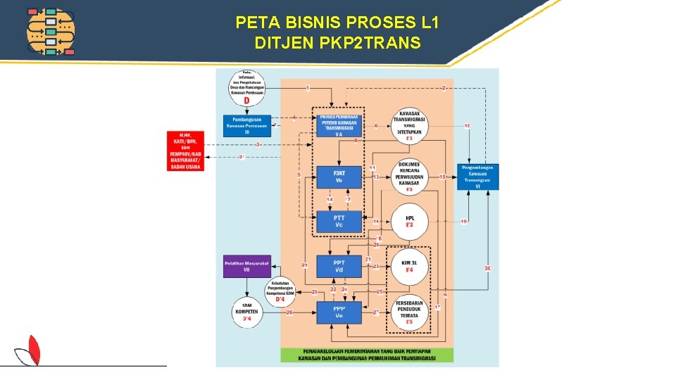 PETA BISNIS PROSES L 1 DITJEN PKP 2 TRANS 