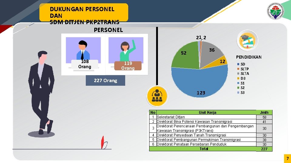 DUKUNGAN PERSONEL DAN SDM DITJEN PKP 2 TRANS PERSONEL 21 2 36 52 108