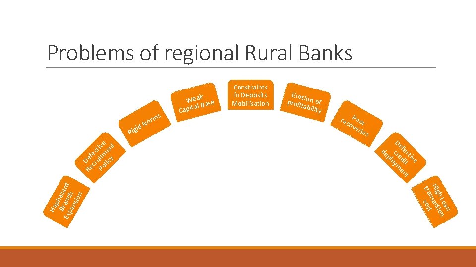 Problems of regional Rural Banks s id rec Poor ove rie s ive ct