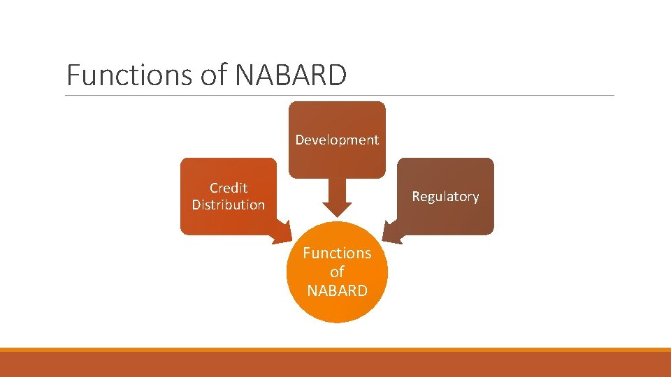 Functions of NABARD Development Credit Distribution Regulatory Functions of NABARD 